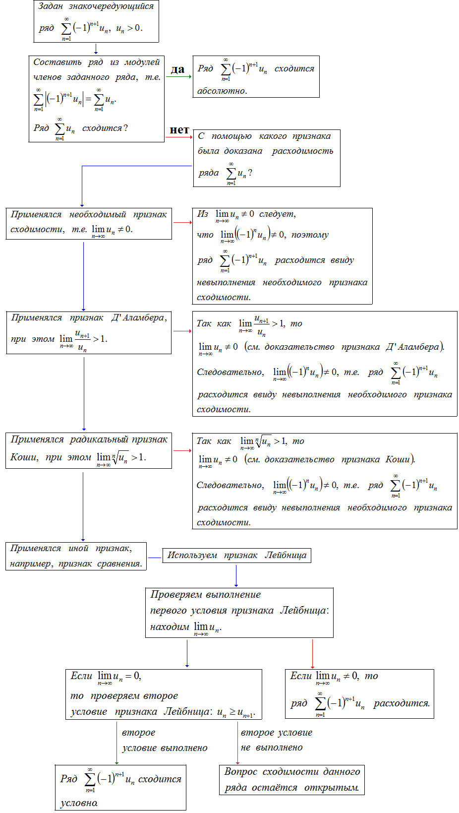 Схема исследования знакочередующегося ряда